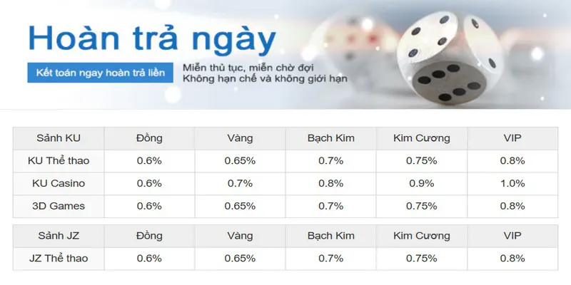 Mức hoàn trả tại các sảnh Kubet Thể thao khá cao